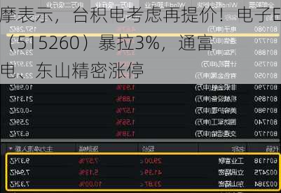 大摩表示，台积电考虑再提价！电子ETF（515260）暴拉3%，通富微电、东山精密涨停-第2张图片-苏希特新能源