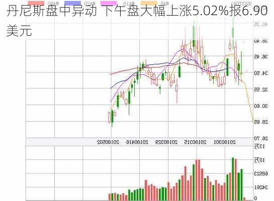 丹尼斯盘中异动 下午盘大幅上涨5.02%报6.90美元-第2张图片-苏希特新能源