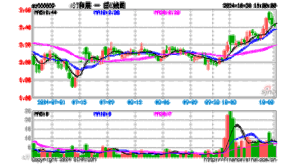 丹尼斯盘中异动 下午盘大幅上涨5.02%报6.90美元