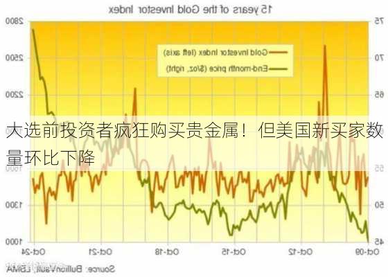 大选前投资者疯狂购买贵金属！但美国新买家数量环比下降