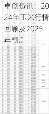 卓创资讯：2024年玉米行情回顾及2025年预测