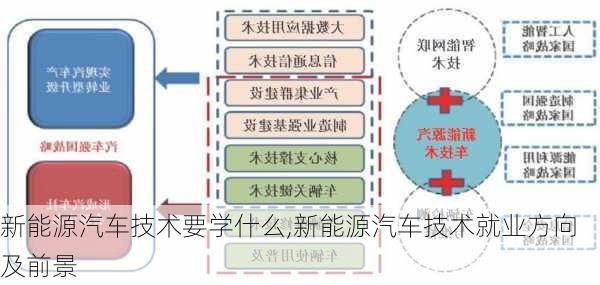 新能源汽车技术要学什么,新能源汽车技术就业方向及前景-第2张图片-苏希特新能源