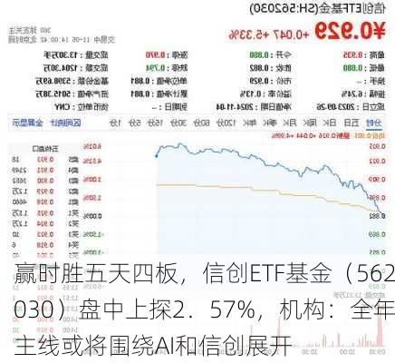 赢时胜五天四板，信创ETF基金（562030）盘中上探2．57%，机构：全年主线或将围绕AI和信创展开-第1张图片-苏希特新能源