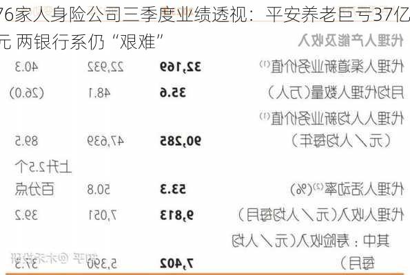 76家人身险公司三季度业绩透视：平安养老巨亏37亿元 两银行系仍“艰难”-第1张图片-苏希特新能源