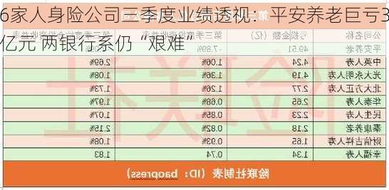 76家人身险公司三季度业绩透视：平安养老巨亏37亿元 两银行系仍“艰难”-第3张图片-苏希特新能源