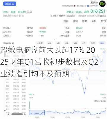 超微电脑盘前大跌超17% 2025财年Q1营收初步数据及Q2业绩指引均不及预期