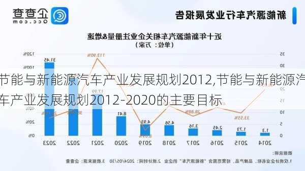 节能与新能源汽车产业发展规划2012,节能与新能源汽车产业发展规划2012-2020的主要目标