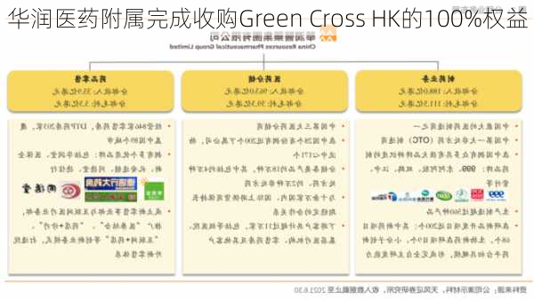 华润医药附属完成收购Green Cross HK的100%权益-第1张图片-苏希特新能源