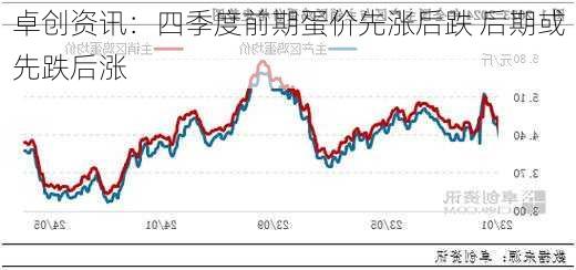 卓创资讯：四季度前期蛋价先涨后跌 后期或先跌后涨-第1张图片-苏希特新能源