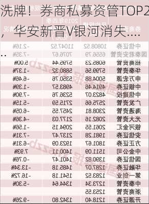 洗牌！券商私募资管TOP20，华安新晋V银河消失......-第1张图片-苏希特新能源