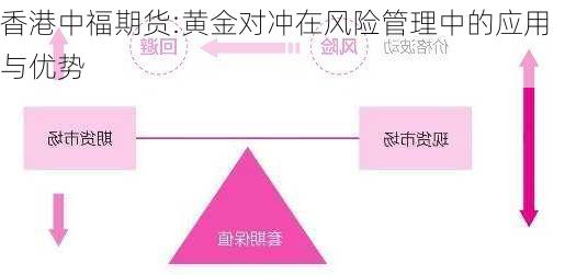 香港中福期货:黄金对冲在风险管理中的应用与优势-第1张图片-苏希特新能源