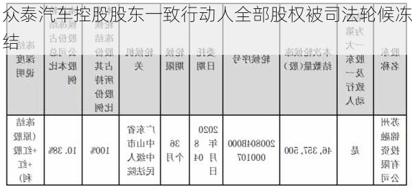 众泰汽车控股股东一致行动人全部股权被司法轮候冻结-第1张图片-苏希特新能源