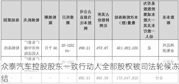 众泰汽车控股股东一致行动人全部股权被司法轮候冻结-第3张图片-苏希特新能源