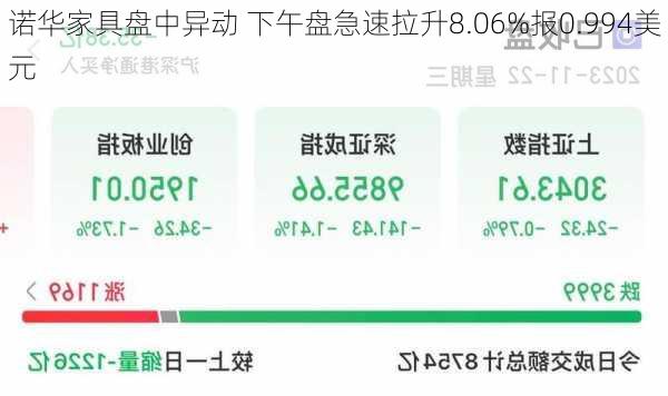 诺华家具盘中异动 下午盘急速拉升8.06%报0.994美元-第2张图片-苏希特新能源