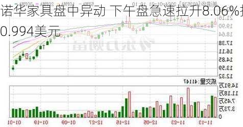 诺华家具盘中异动 下午盘急速拉升8.06%报0.994美元-第1张图片-苏希特新能源