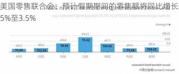 美国零售联合会：预计假期期间的零售额将同比增长2.5%至3.5%-第2张图片-苏希特新能源