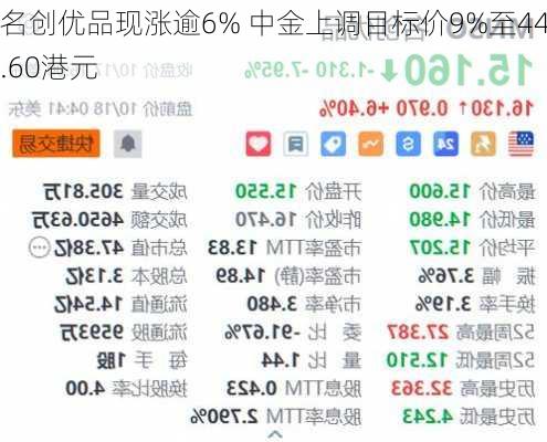 名创优品现涨逾6% 中金上调目标价9%至44.60港元-第2张图片-苏希特新能源