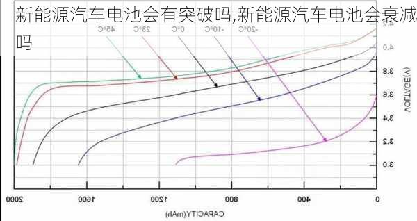 新能源汽车电池会有突破吗,新能源汽车电池会衰减吗