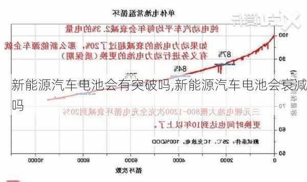 新能源汽车电池会有突破吗,新能源汽车电池会衰减吗-第2张图片-苏希特新能源