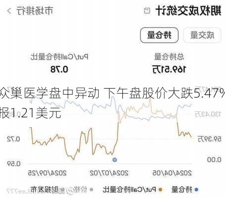 众巢医学盘中异动 下午盘股价大跌5.47%报1.21美元-第1张图片-苏希特新能源