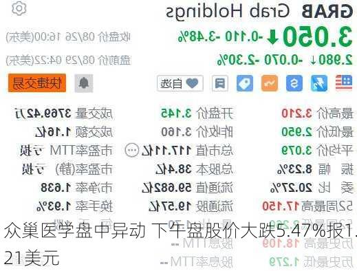 众巢医学盘中异动 下午盘股价大跌5.47%报1.21美元-第2张图片-苏希特新能源