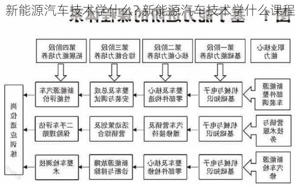 新能源汽车技术学什么?,新能源汽车技术学什么课程