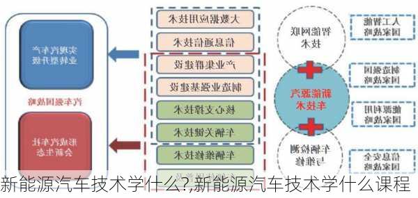 新能源汽车技术学什么?,新能源汽车技术学什么课程-第3张图片-苏希特新能源