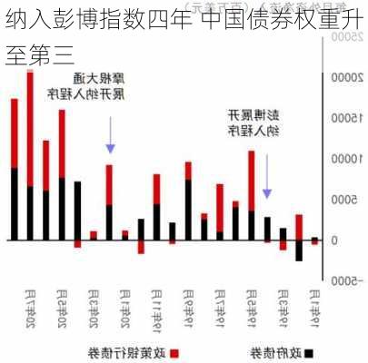 纳入彭博指数四年 中国债券权重升至第三-第2张图片-苏希特新能源