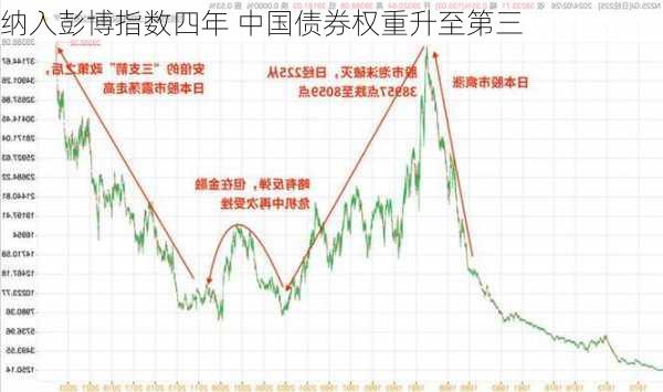 纳入彭博指数四年 中国债券权重升至第三-第1张图片-苏希特新能源