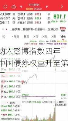 纳入彭博指数四年 中国债券权重升至第三-第3张图片-苏希特新能源