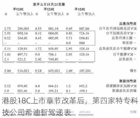 港股18C上市章节改革后，第四家特专科技公司希迪智驾递表-第3张图片-苏希特新能源