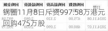 锅圈11月8日斥资997.58万港元回购475万股-第1张图片-苏希特新能源