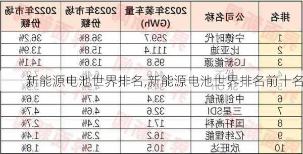 新能源电池世界排名,新能源电池世界排名前十名-第3张图片-苏希特新能源