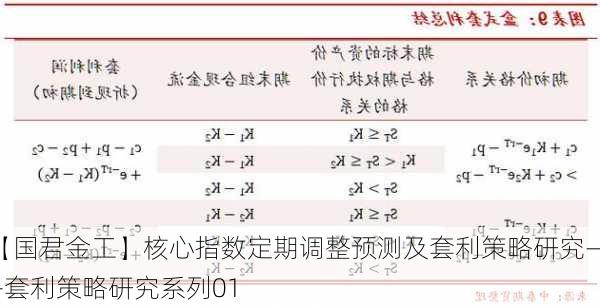 【国君金工】核心指数定期调整预测及套利策略研究——套利策略研究系列01-第1张图片-苏希特新能源