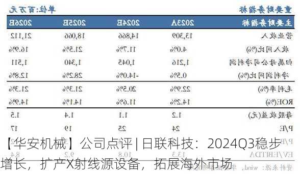 【华安机械】公司点评 | 日联科技：2024Q3稳步增长，扩产X射线源设备，拓展海外市场-第2张图片-苏希特新能源