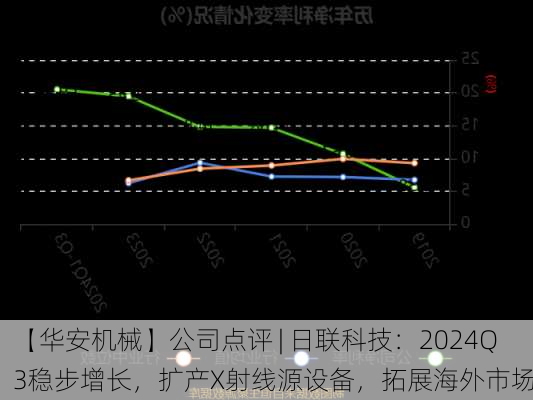 【华安机械】公司点评 | 日联科技：2024Q3稳步增长，扩产X射线源设备，拓展海外市场-第3张图片-苏希特新能源