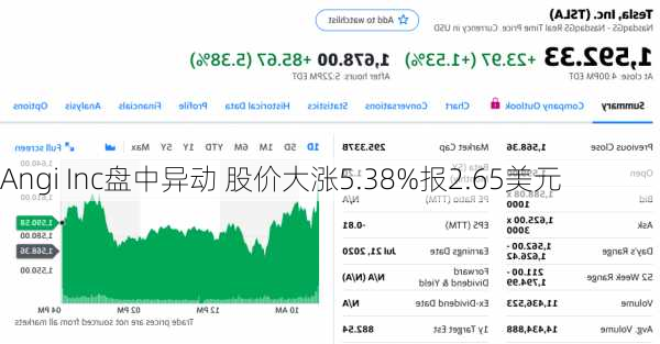 Angi Inc盘中异动 股价大涨5.38%报2.65美元-第2张图片-苏希特新能源