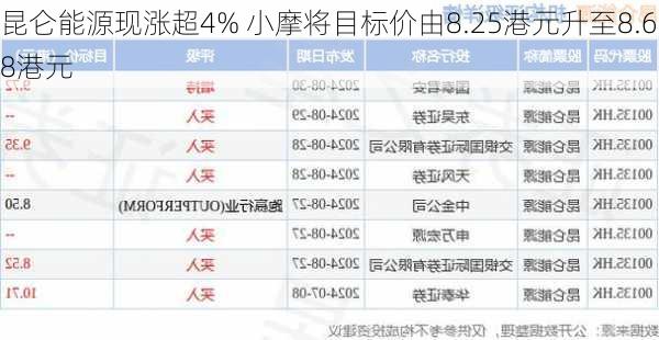 昆仑能源现涨超4% 小摩将目标价由8.25港元升至8.68港元-第1张图片-苏希特新能源