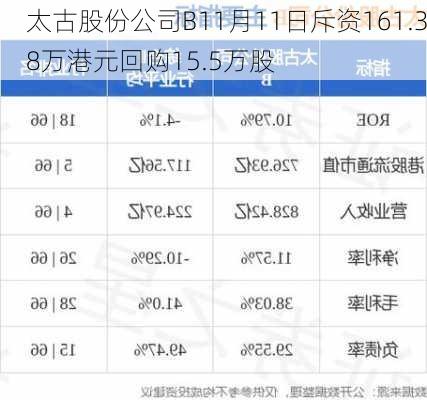 太古股份公司B11月11日斥资161.38万港元回购15.5万股-第1张图片-苏希特新能源