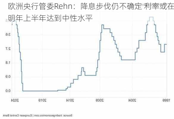 欧洲央行管委Rehn：降息步伐仍不确定 利率或在明年上半年达到中性水平-第3张图片-苏希特新能源