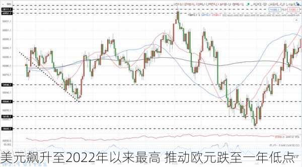 美元飙升至2022年以来最高 推动欧元跌至一年低点-第2张图片-苏希特新能源