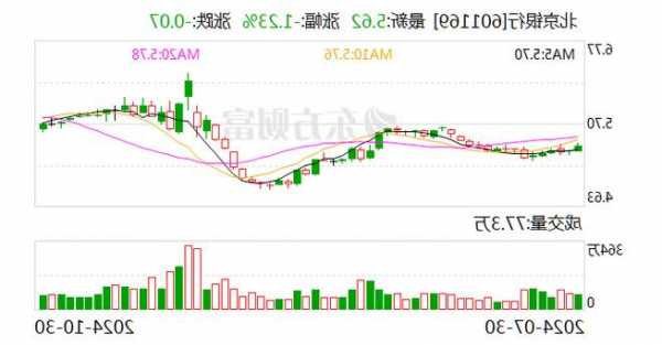 北京银行：储蓄存款规模突破7000亿元 较年初增长9.6%