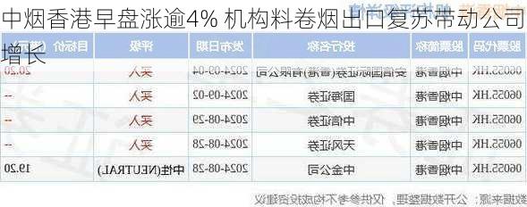 中烟香港早盘涨逾4% 机构料卷烟出口复苏带动公司增长-第2张图片-苏希特新能源