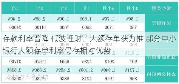 存款利率普降 低波理财、大额存单获力推 部分中小银行大额存单利率仍存相对优势