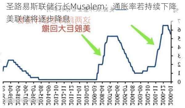 圣路易斯联储行长Musalem：通胀率若持续下降 美联储将逐步降息-第3张图片-苏希特新能源