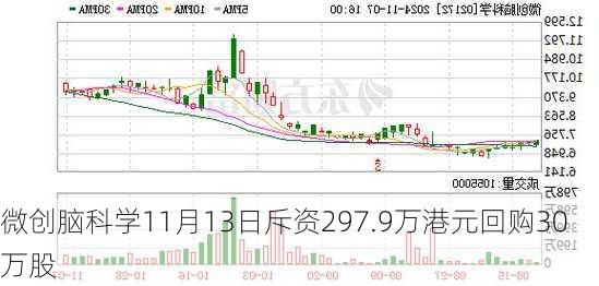 微创脑科学11月13日斥资297.9万港元回购30万股