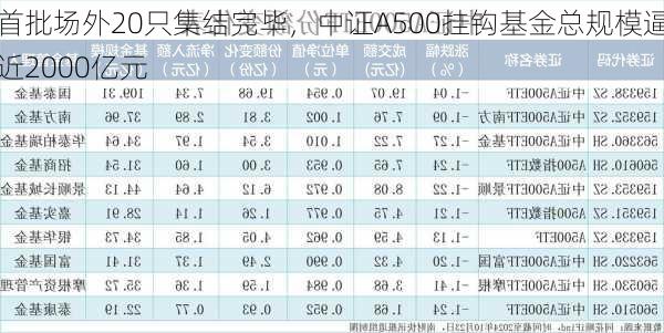 首批场外20只集结完毕，中证A500挂钩基金总规模逼近2000亿元