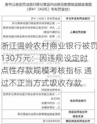 浙江温岭农村商业银行被罚130万元：因违规设定时点性存款规模考核指标 通过不正当方式吸收存款-第1张图片-苏希特新能源