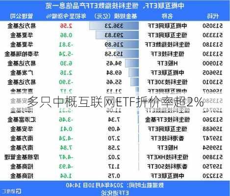 多只中概互联网ETF折价率超2%