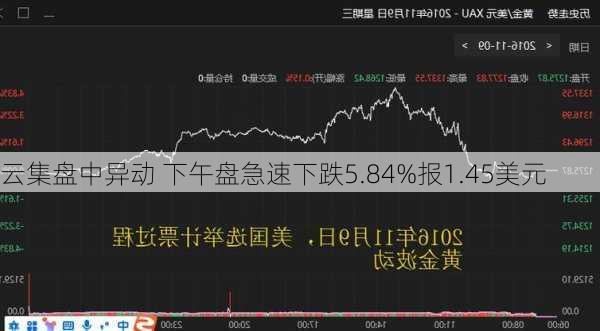 云集盘中异动 下午盘急速下跌5.84%报1.45美元